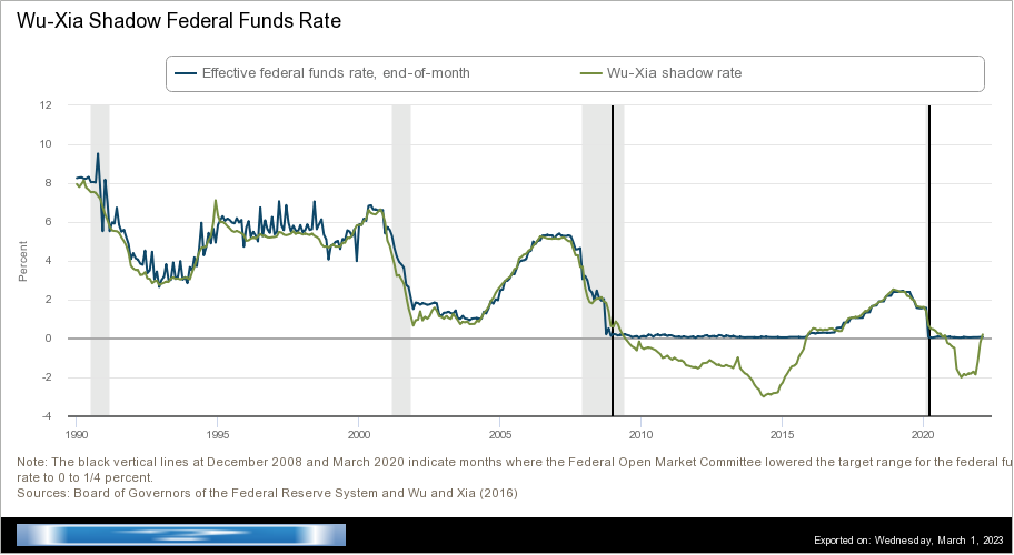 A graph of the FedFunds interest rate and Wu-Xia's estimate of the shadow rate. The rates are almost the same, except when the non-shadow rate hits the zero lower-bound during the Financial Crisis and during the COVID Pandemic. The shadow rate goes negative then.