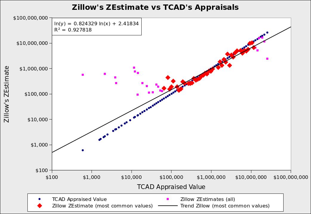 A graph comparing TCAD's appraised values and Zillow's ZEstimates.  They align for most values.